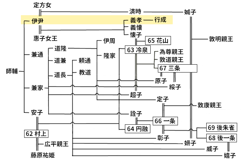 藤原行成の系図